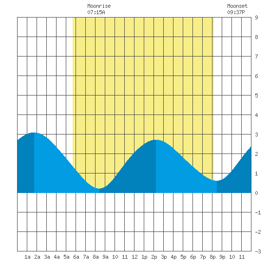 Tylerville tide chart for Saturday, July 30, 2022