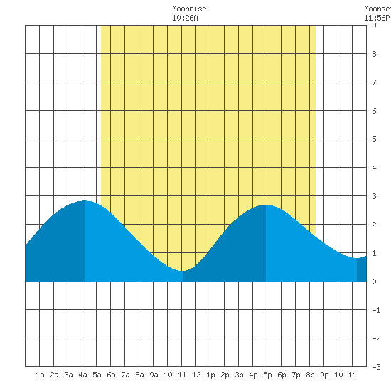 Tylerville tide chart for Monday, July 4, 2022