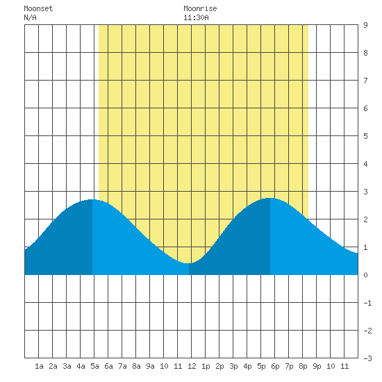 Tylerville tide chart for Tuesday, July 5, 2022