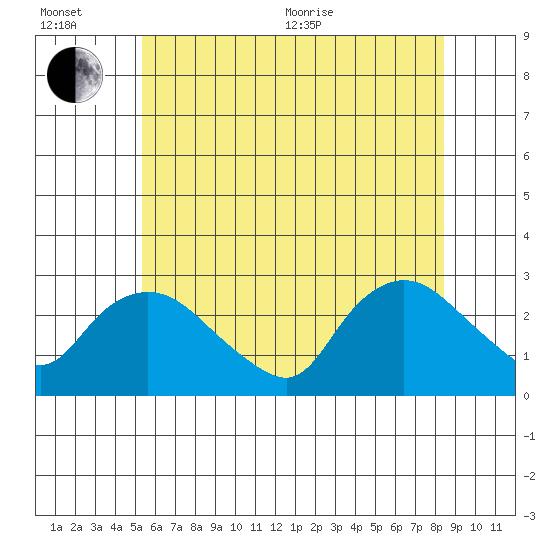 Tylerville tide chart for Wednesday, July 6, 2022