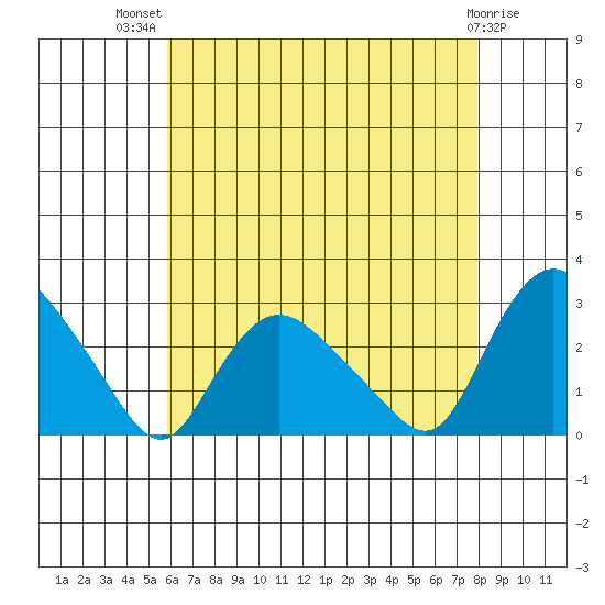 Tylerville tide chart for Wednesday, August 10, 2022