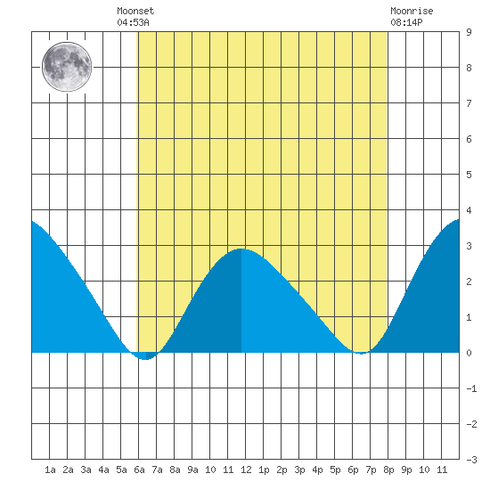 Tylerville tide chart for Thursday, August 11, 2022