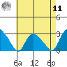 Tylerville tide chart for Thursday, August 11, 2022