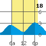 Tylerville tide chart for Thursday, August 18, 2022
