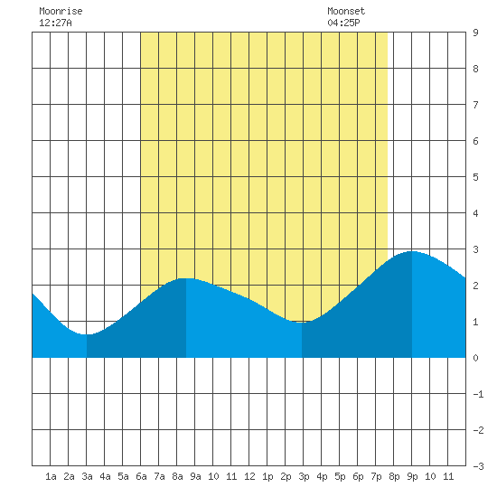Tylerville tide chart for Sunday, August 21, 2022
