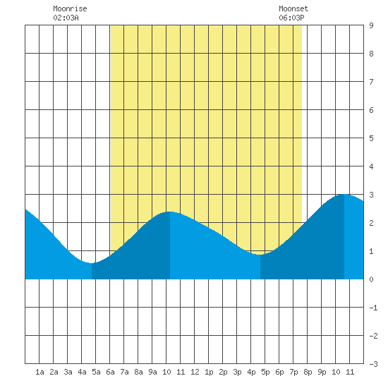 Tylerville tide chart for Tuesday, August 23, 2022
