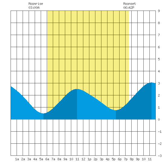 Tylerville tide chart for Wednesday, August 24, 2022