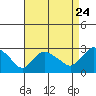 Tylerville tide chart for Wednesday, August 24, 2022