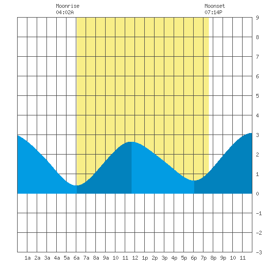 Tylerville tide chart for Thursday, August 25, 2022