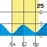 Tylerville tide chart for Thursday, August 25, 2022