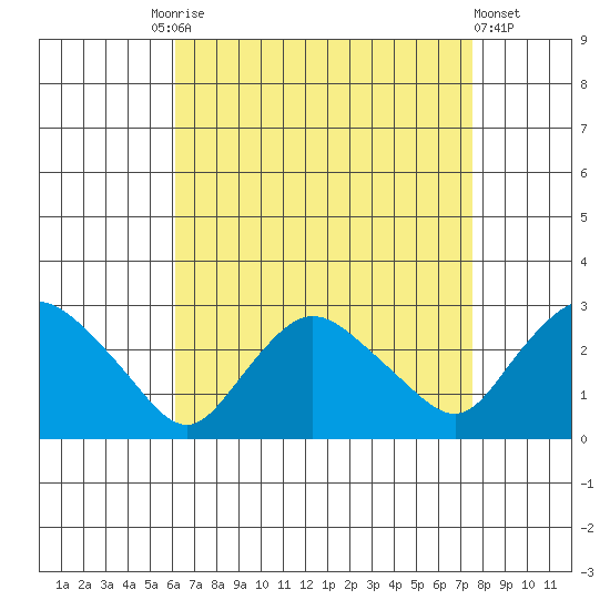 Tylerville tide chart for Friday, August 26, 2022