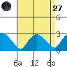 Tylerville tide chart for Saturday, August 27, 2022