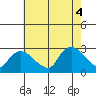 Tylerville tide chart for Thursday, August 4, 2022