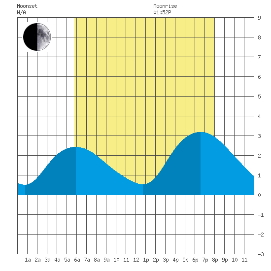 Tylerville tide chart for Friday, August 5, 2022