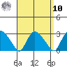 Tylerville tide chart for Saturday, September 10, 2022