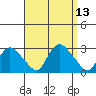 Tylerville tide chart for Tuesday, September 13, 2022