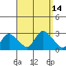 Tylerville tide chart for Wednesday, September 14, 2022