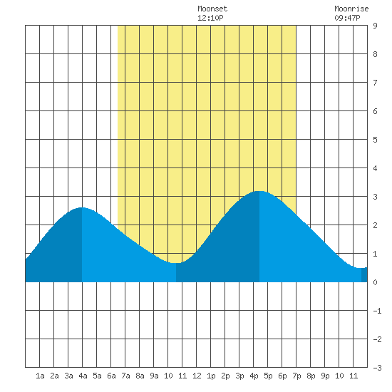Tylerville tide chart for Thursday, September 15, 2022