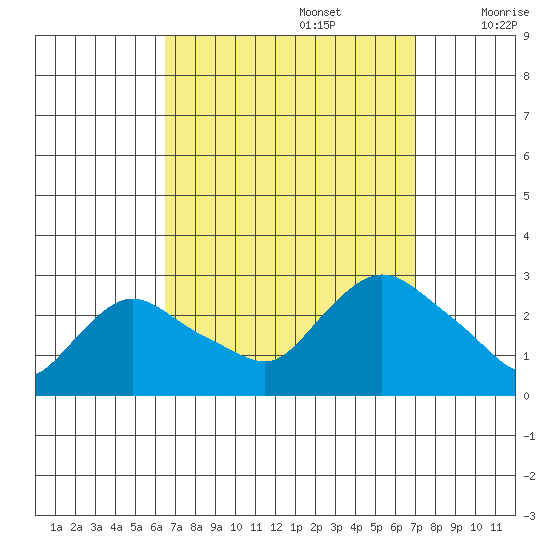 Tylerville tide chart for Friday, September 16, 2022