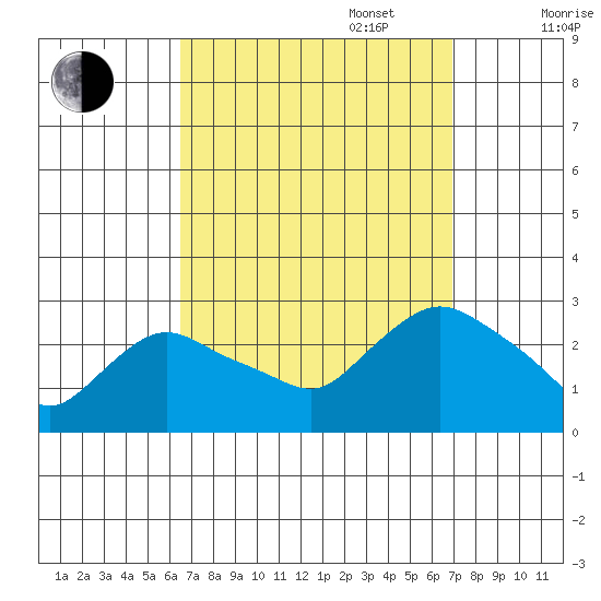 Tylerville tide chart for Saturday, September 17, 2022