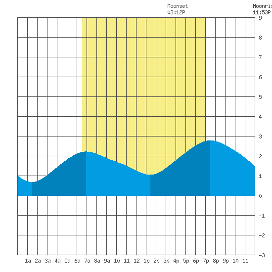 Tylerville tide chart for Sunday, September 18, 2022