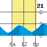 Tylerville tide chart for Wednesday, September 21, 2022