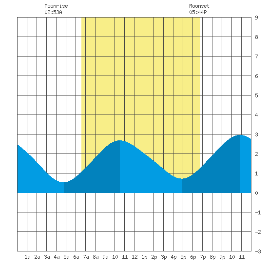 Tylerville tide chart for Thursday, September 22, 2022