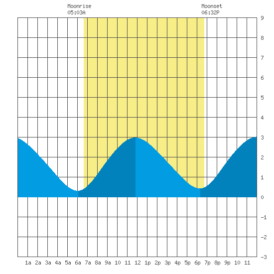 Tylerville tide chart for Saturday, September 24, 2022