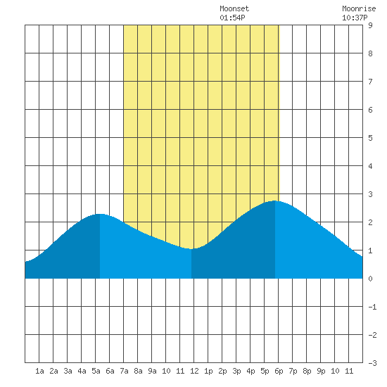 Tylerville tide chart for Sunday, October 16, 2022