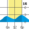 Tylerville tide chart for Sunday, October 16, 2022