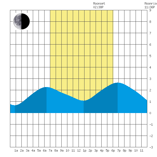 Tylerville tide chart for Monday, October 17, 2022