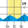 Tylerville tide chart for Wednesday, October 19, 2022