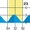Tylerville tide chart for Sunday, October 23, 2022