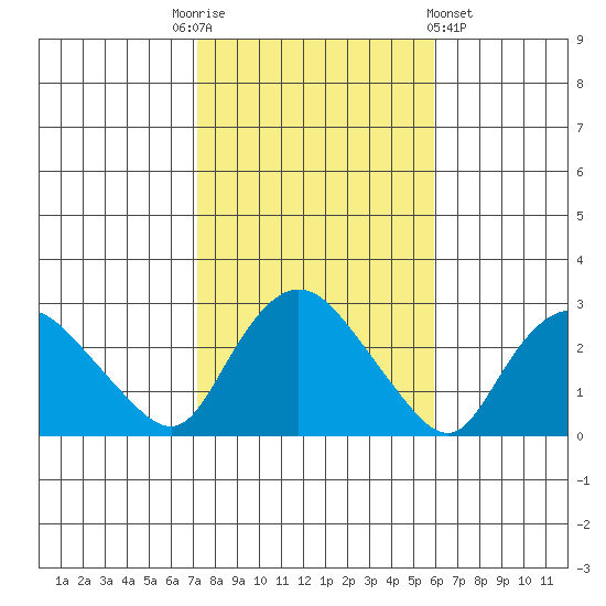 Tylerville tide chart for Monday, October 24, 2022