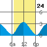 Tylerville tide chart for Monday, October 24, 2022
