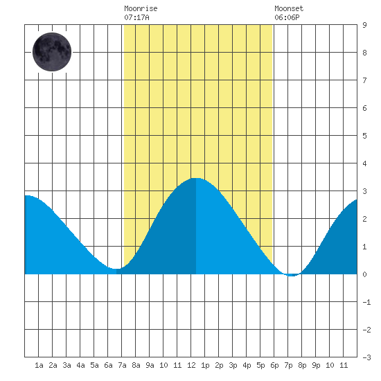 Tylerville tide chart for Tuesday, October 25, 2022