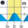 Tylerville tide chart for Tuesday, October 25, 2022