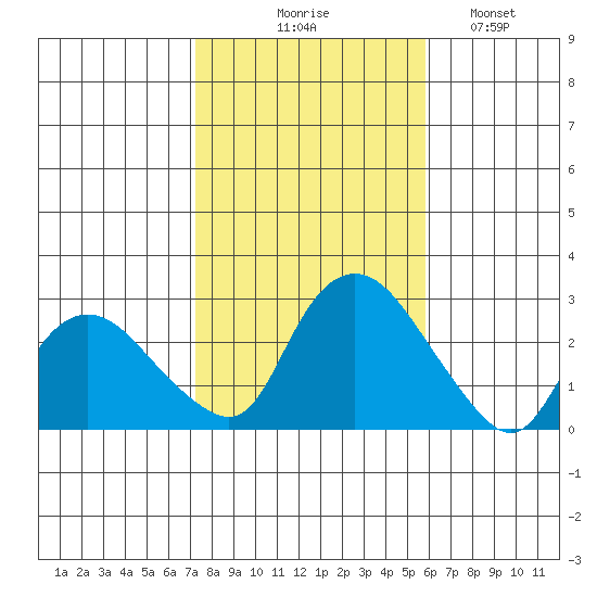 Tylerville tide chart for Friday, October 28, 2022