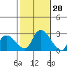 Tylerville tide chart for Friday, October 28, 2022