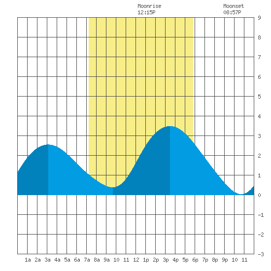 Tylerville tide chart for Saturday, October 29, 2022