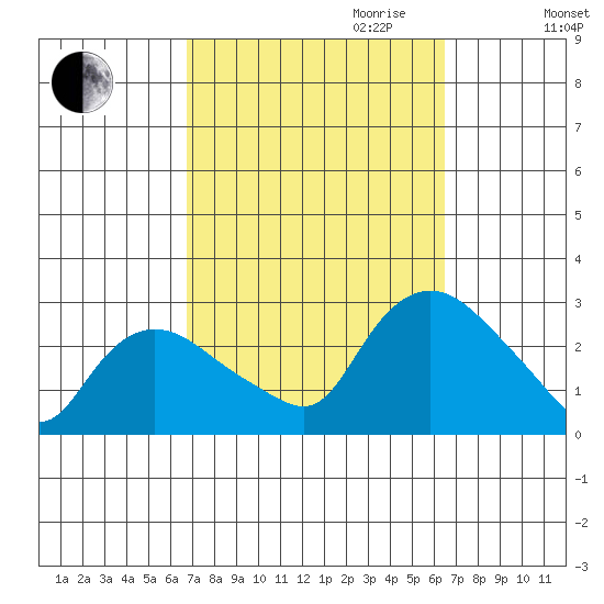 Tylerville tide chart for Sunday, October 2, 2022
