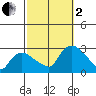 Tylerville tide chart for Sunday, October 2, 2022