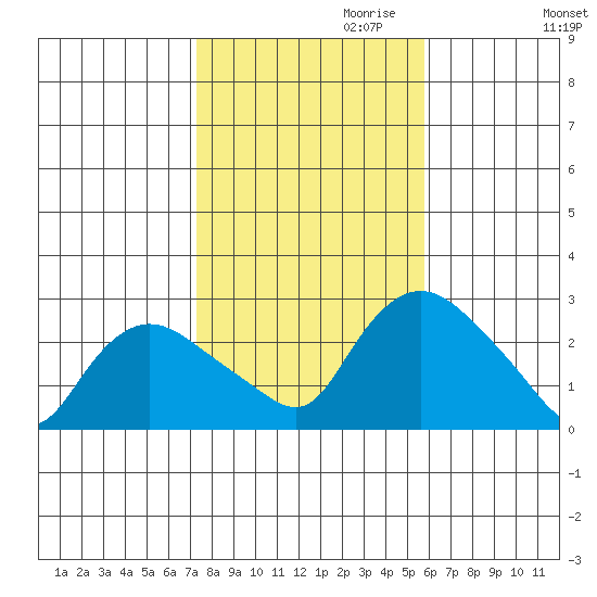 Tylerville tide chart for Monday, October 31, 2022