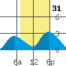 Tylerville tide chart for Monday, October 31, 2022