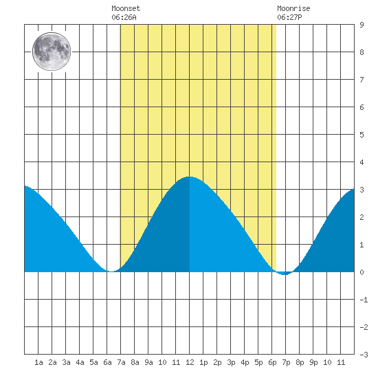Tylerville tide chart for Sunday, October 9, 2022