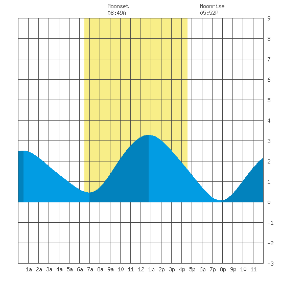 Tylerville tide chart for Thursday, November 10, 2022