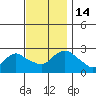 Tylerville tide chart for Monday, November 14, 2022