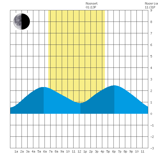 Tylerville tide chart for Wednesday, November 16, 2022