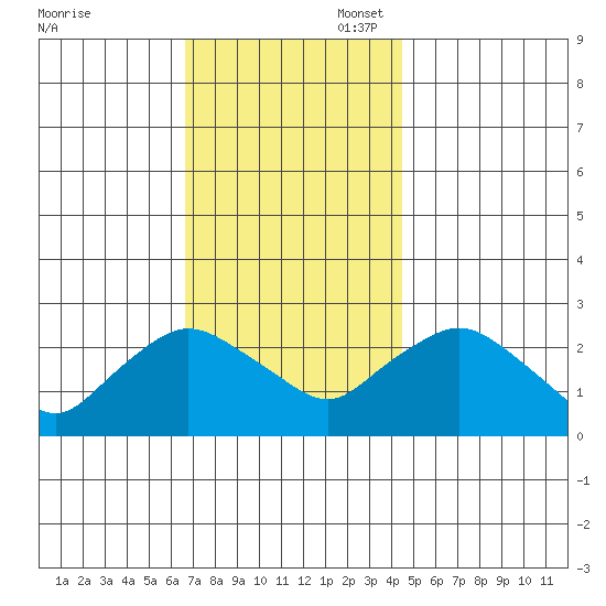 Tylerville tide chart for Thursday, November 17, 2022