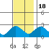 Tylerville tide chart for Friday, November 18, 2022